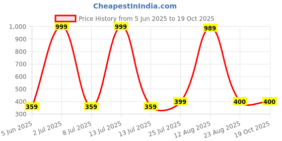 myntra.com Aura Gold-Toned & Cream Colored Lord Ganesah Religious Idol Showpiece aura Price History Graph from 5 Jun 2025 to 18 Oct 2025