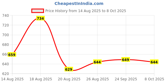 myntra.com Aura Gold-Toned & Gold-Toned Set of 5 Ethnic Motifs Square Cushion Covers aura Price History Graph from 14 Aug 2025 to 8 Oct 2025