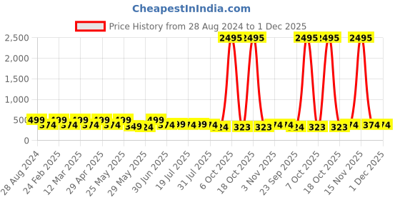 myntra.com Aura Gold-Toned & Green 1 Piece Wood Abstract Wall Paintings aura Price History Graph from 28 Aug 2024 to 1 Dec 2025