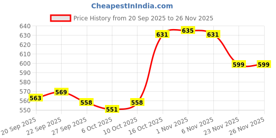 myntra.com Aura Gold-Toned & Green Faux Leather Multi-Utility Organiser aura Price History Graph from 20 Sep 2025 to 24 Nov 2025