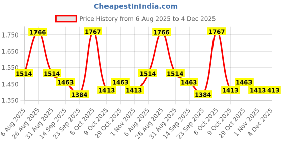 myntra.com Aura Gold-Toned & Grey 2 Pieces Geometric Printed Door Curtain aura Price History Graph from 6 Aug 2025 to 4 Dec 2025