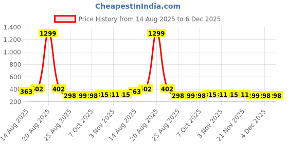 myntra.com Aura Gold Toned & Grey 2 Pieces Printed Storage Bag Organisers aura Price History Graph from 14 Aug 2025 to 5 Dec 2025