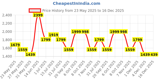 myntra.com Aura Gold-Toned & Mustard Birds And Animals Canvas Wall Art aura Price History Graph from 23 May 2025 to 15 Dec 2025