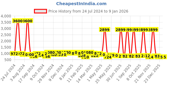 myntra.com Aura Gold-Toned & Red 2 Pieces Religious Idol Decorative Showpiece aura Price History Graph from 24 Jul 2024 to 4 Jan 2026
