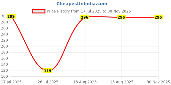 myntra.com Aura Gold-Toned & Red 4 pieces Jar Candle aura Price History Graph from 17 Jul 2025 to 30 Nov 2025
