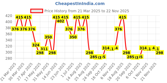 myntra.com Aura Gold-Toned & Red Printed Wooden Bangle Box aura Price History Graph from 21 Mar 2025 to 22 Nov 2025