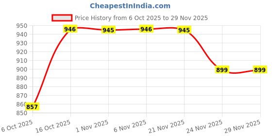 myntra.com Aura Gold-Toned & Transparent 12 Pieces Lining Multi-Utility Organisers aura Price History Graph from 6 Oct 2025 to 29 Nov 2025