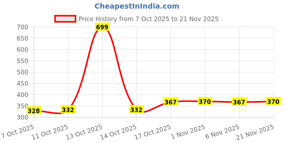 myntra.com Aura Gold-Toned & Transparent 4 Pieces Lining Multi-Utility Organisers aura Price History Graph from 7 Oct 2025 to 21 Nov 2025