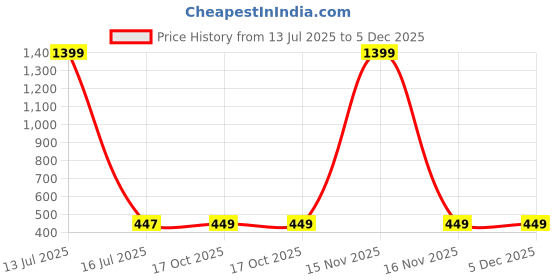 myntra.com Aura Gold-Toned & White 1 Piece Synthetic Wood Birds and Animals Wall Paintings aura Price History Graph from 13 Jul 2025 to 5 Dec 2025