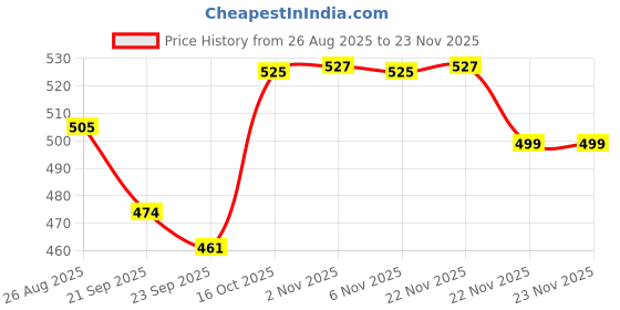 myntra.com Aura Gold-Toned & White 2 Pieces Floral Printed Multi-Utility Organisers aura Price History Graph from 26 Aug 2025 to 23 Nov 2025