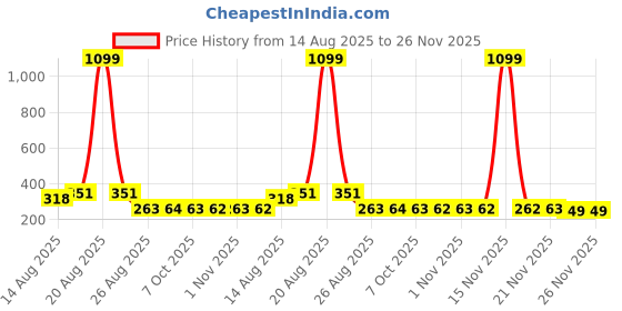 myntra.com Aura Gold-Toned & White 2 Pieces Flower Printed Multi-Utility Organisers aura Price History Graph from 14 Aug 2025 to 25 Nov 2025