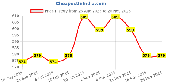 myntra.com Aura Gold-Toned & White 2 Pieces Printed Blanket Cover Organisers aura Price History Graph from 26 Aug 2025 to 25 Nov 2025