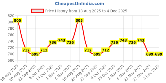 myntra.com Aura Gold Toned & White 2 Pieces Printed Square Makeup Storage Bag Organisers aura Price History Graph from 18 Aug 2025 to 4 Dec 2025