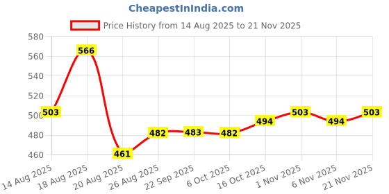myntra.com Aura Gold-Toned & White 2 Pieces Printed Two Partition Velcro Organisers aura Price History Graph from 14 Aug 2025 to 21 Nov 2025
