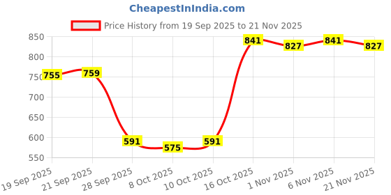 myntra.com Aura Gold-Toned & White 3 Pieces Printed Blanket Cover Organisers aura Price History Graph from 19 Sep 2025 to 21 Nov 2025