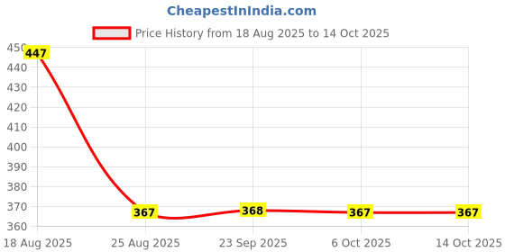 myntra.com Aura Gold-Toned & White 3 Pieces Printed Two Partition Velcro Organisers aura Price History Graph from 18 Aug 2025 to 13 Oct 2025