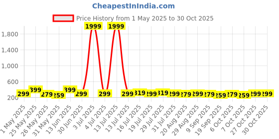 myntra.com Aura Gold-Toned & White 3 Pieces Tree and Moon Wooden Painting Wall Art aura Price History Graph from 1 May 2025 to 30 Oct 2025