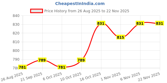 myntra.com Aura Gold-Toned & White 4 Pieces Floral Printed Multi-Utility Organisers aura Price History Graph from 26 Aug 2025 to 22 Nov 2025