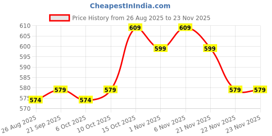 myntra.com Aura Gold-Toned & White 4 Pieces Floral Printed Multi-Utility Organisers aura Price History Graph from 26 Aug 2025 to 23 Nov 2025