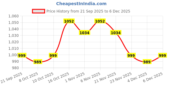 myntra.com Aura Gold-Toned & White 4 Pieces Printed Blanket Cover Organisers aura Price History Graph from 21 Sep 2025 to 4 Dec 2025
