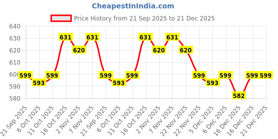 myntra.com Aura Gold-Toned & White 4 Pieces Printed Blouse & Saree Cover Organisers aura Price History Graph from 21 Sep 2025 to 21 Dec 2025