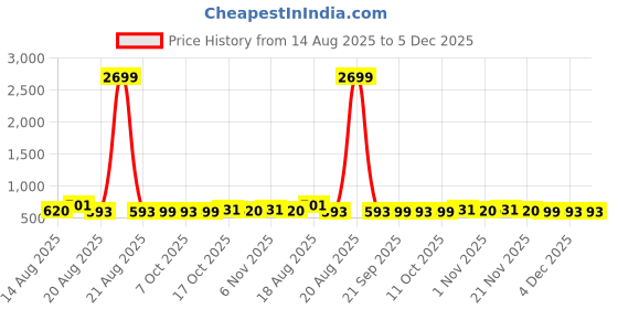 myntra.com Aura Gold-Toned & White 4 Pieces Printed Storage Bag Organisers aura Price History Graph from 14 Aug 2025 to 5 Dec 2025
