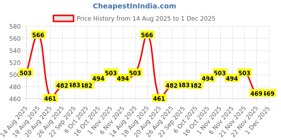 myntra.com Aura Gold-Toned & White 4 Pieces Printed Two Partition Velcro Organisers aura Price History Graph from 14 Aug 2025 to 1 Dec 2025