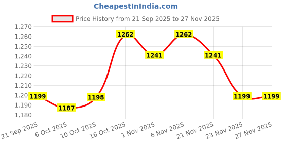 myntra.com Aura Gold-Toned & White 6 Pieces Floral Printed Multi-Utility Organisers aura Price History Graph from 21 Sep 2025 to 26 Nov 2025