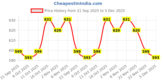 myntra.com Aura Gold-Toned & White 6 Pieces Floral Printed Multi-Utility Organisers aura Price History Graph from 21 Sep 2025 to 5 Dec 2025