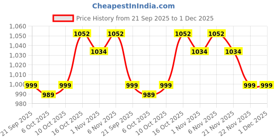 myntra.com Aura Gold-Toned & White 6 Pieces Printed Blanket & Saree Cover Organisers aura Price History Graph from 21 Sep 2025 to 1 Dec 2025