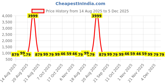 myntra.com Aura Gold-Toned & White 6 Pieces Printed Storage Bag Organisers aura Price History Graph from 14 Aug 2025 to 5 Dec 2025