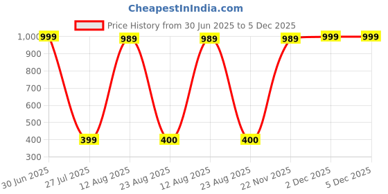 myntra.com Aura Gold-Toned & White Buddha Idol Showpiece aura Price History Graph from 30 Jun 2025 to 5 Dec 2025