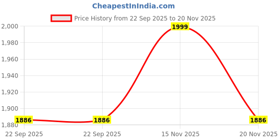 myntra.com Aura Gold-Toned & White Geometric 6 Seater Rectangle Table Cover aura Price History Graph from 22 Sep 2025 to 20 Nov 2025