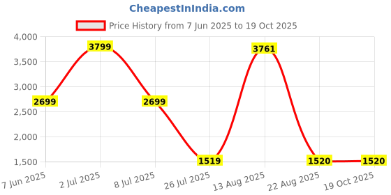 myntra.com Aura Gold-Toned & White Lord Buddha Idol Showpiece aura Price History Graph from 7 Jun 2025 to 17 Oct 2025