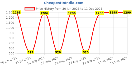 myntra.com Aura Gold-Toned & White Lord Buddha Idol Showpiece aura Price History Graph from 30 Jun 2025 to 11 Dec 2025