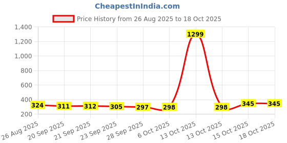 myntra.com Aura Gold-Toned & White Printed Blanket Cover Organiser With Handel aura Price History Graph from 26 Aug 2025 to 18 Oct 2025