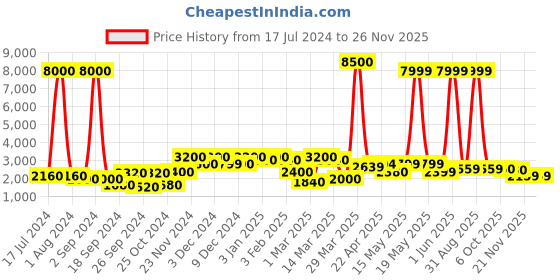 myntra.com Aura Gold Toned & White Printed Round Vintage Wall Clock aura Price History Graph from 17 Jul 2024 to 25 Nov 2025