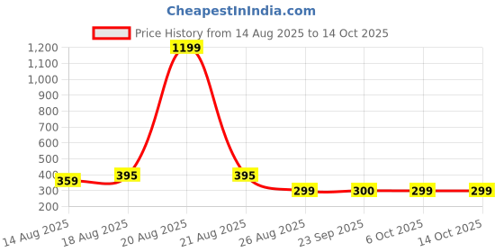 myntra.com Aura Gold-Toned & White Regular Multi-Utility Organisers aura Price History Graph from 14 Aug 2025 to 13 Oct 2025