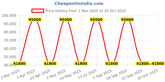 myntra.com Aura Gold-Toned Brass Religious Idol Showpiece aura Price History Graph from 2 Mar 2025 to 20 Oct 2025