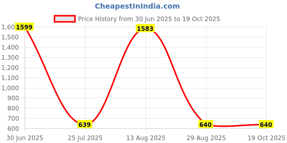 myntra.com Aura Gold-Toned Buddha Idol Showpiece aura Price History Graph from 30 Jun 2025 to 19 Oct 2025