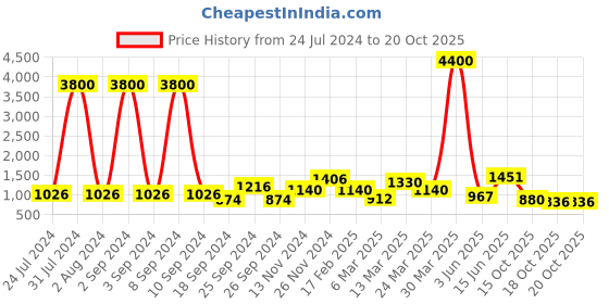 myntra.com Aura Gold-Toned Candle Holder aura Price History Graph from 24 Jul 2024 to 20 Oct 2025