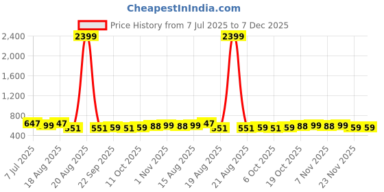 myntra.com Aura Gold-Toned Cotton Sofa Cover aura Price History Graph from 7 Jul 2025 to 6 Dec 2025