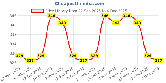 myntra.com Aura Gold-Toned Ethnic Motifs Printed Cotton Window Curtain aura Price History Graph from 22 Sep 2025 to 4 Dec 2025