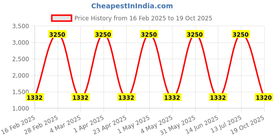 myntra.com Aura Gold-Toned Fish Figurine Showpiece aura Price History Graph from 16 Feb 2025 to 19 Oct 2025