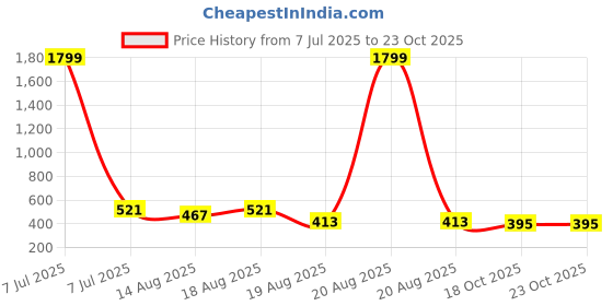 myntra.com Aura Gold-Toned Floral Printed Anti-Skid Cotton 4-Seater Table Cover aura Price History Graph from 7 Jul 2025 to 23 Oct 2025