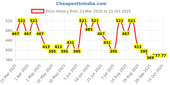 myntra.com Aura Gold-Toned Flower Design Leather Table Runner aura Price History Graph from 23 Mar 2025 to 14 Oct 2025