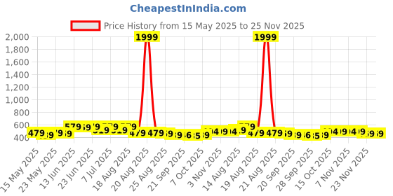 myntra.com Aura Gold-Toned Hathi Printed 4-Seater Jute Table Cover aura Price History Graph from 15 May 2025 to 24 Nov 2025