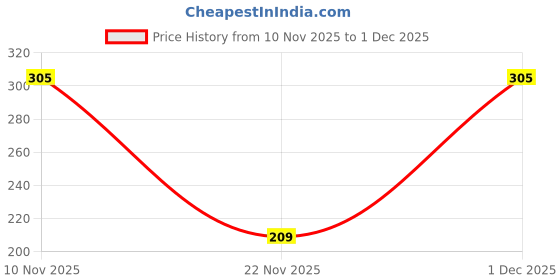 myntra.com Aura Gold Toned Hexagonal Printed Self Adhesive Wallpaper aura Price History Graph from 10 Nov 2025 to 1 Dec 2025