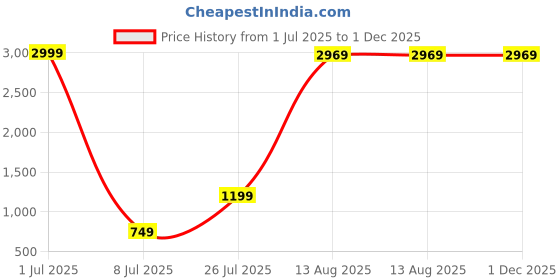 myntra.com Aura Gold-Toned Krishna Moor Idol Showpiece aura Price History Graph from 1 Jul 2025 to 1 Dec 2025