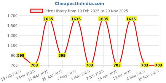 myntra.com Aura Gold Toned Laxmi Ganesha Saraswati Diya aura Price History Graph from 19 Feb 2025 to 28 Nov 2025